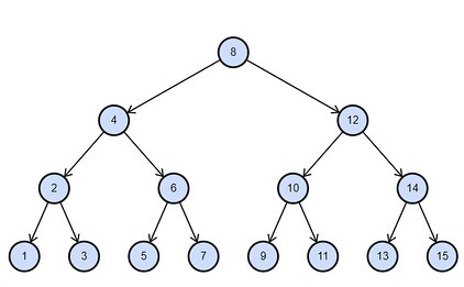 binary search tree
