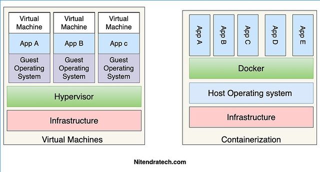 virtual machine vs. container illustration